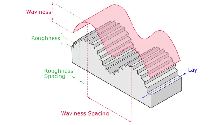 Key Characteristics of Surface Finish