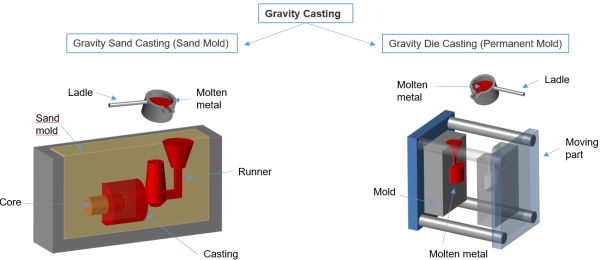 gravity_casting