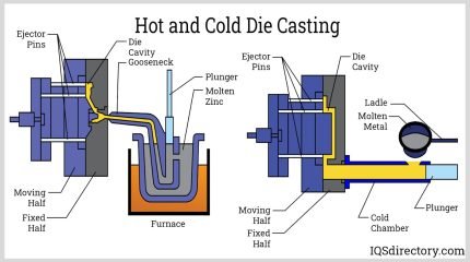 hot-and-cold-die-casting